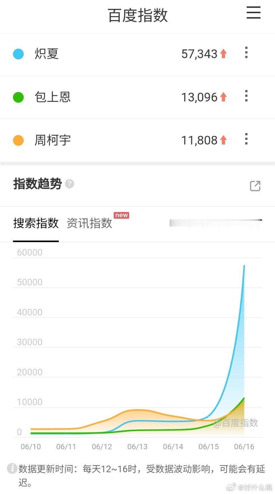 6.16包上恩、周柯宇《炽夏 》开播首日，百指5.7w 