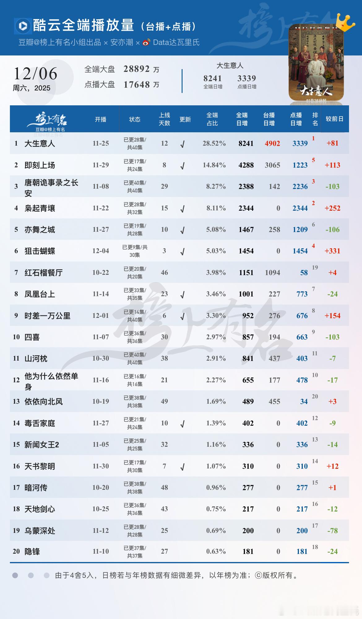 12.6酷云播放量🌴豆瓣榜上有名小组出品1 大生意人 全端日冠×8，     