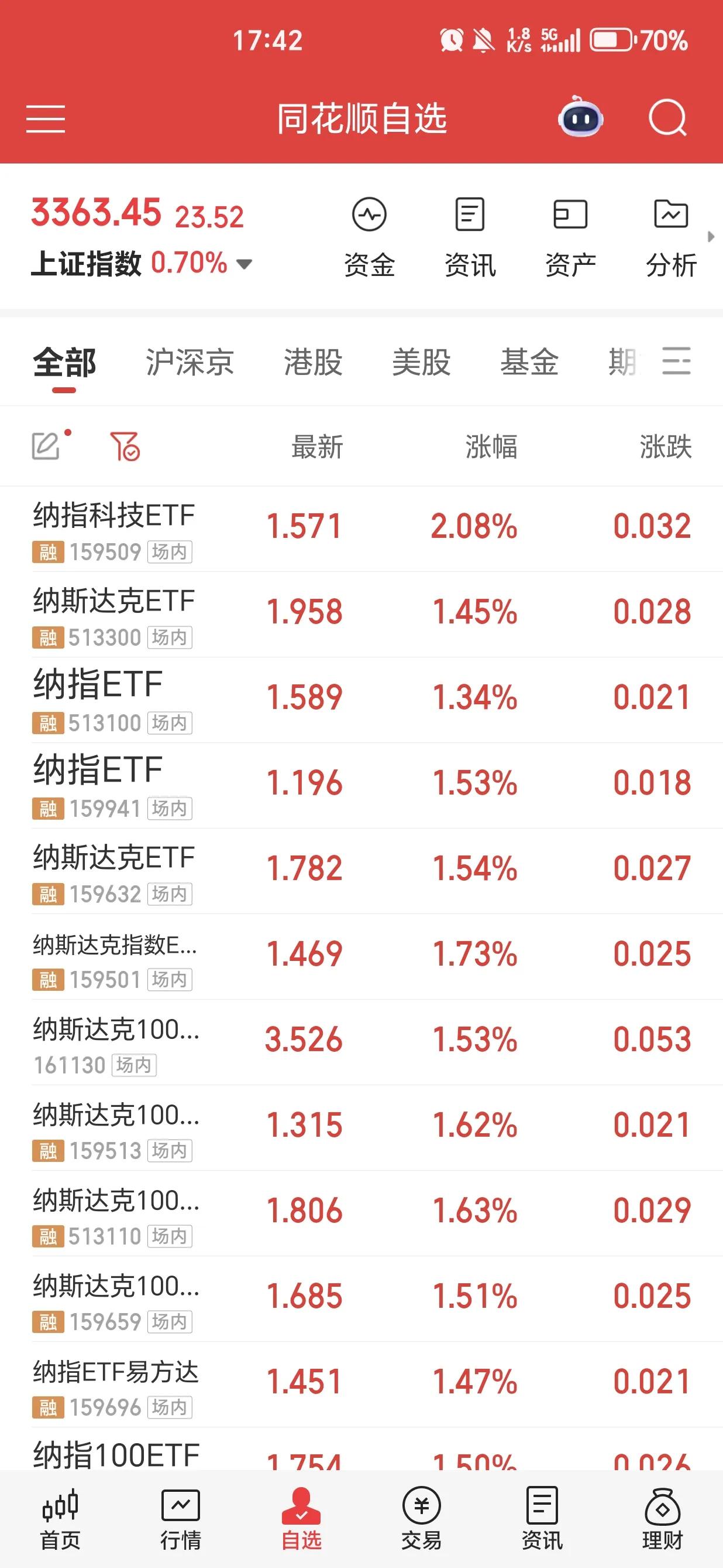 纳指基金今日受期货上涨影响，整体涨幅超过1%，平均在1.5%左右。上周我们加仓的