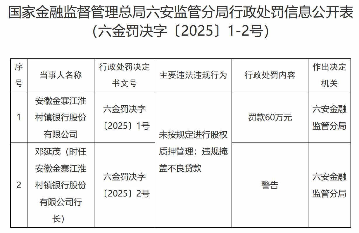 【安徽金寨江淮村镇银被罚60万元】近日，安徽金寨江淮村镇银行股份有限公司因未按规