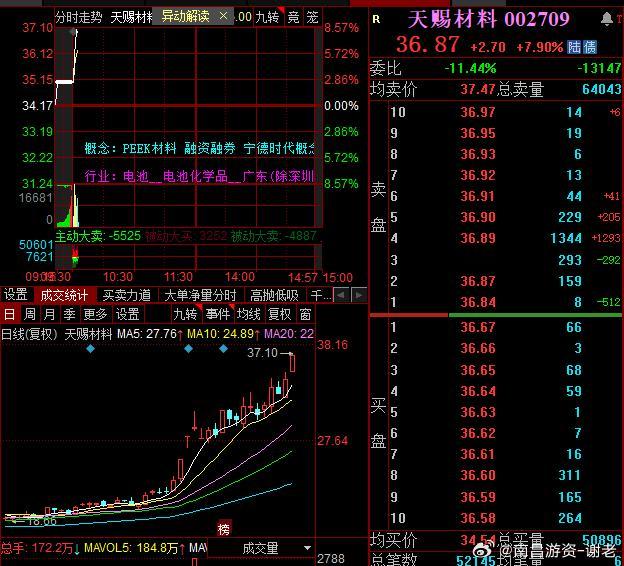 天赐大哥再破新高，这是要冲板的节奏啊 ​​​