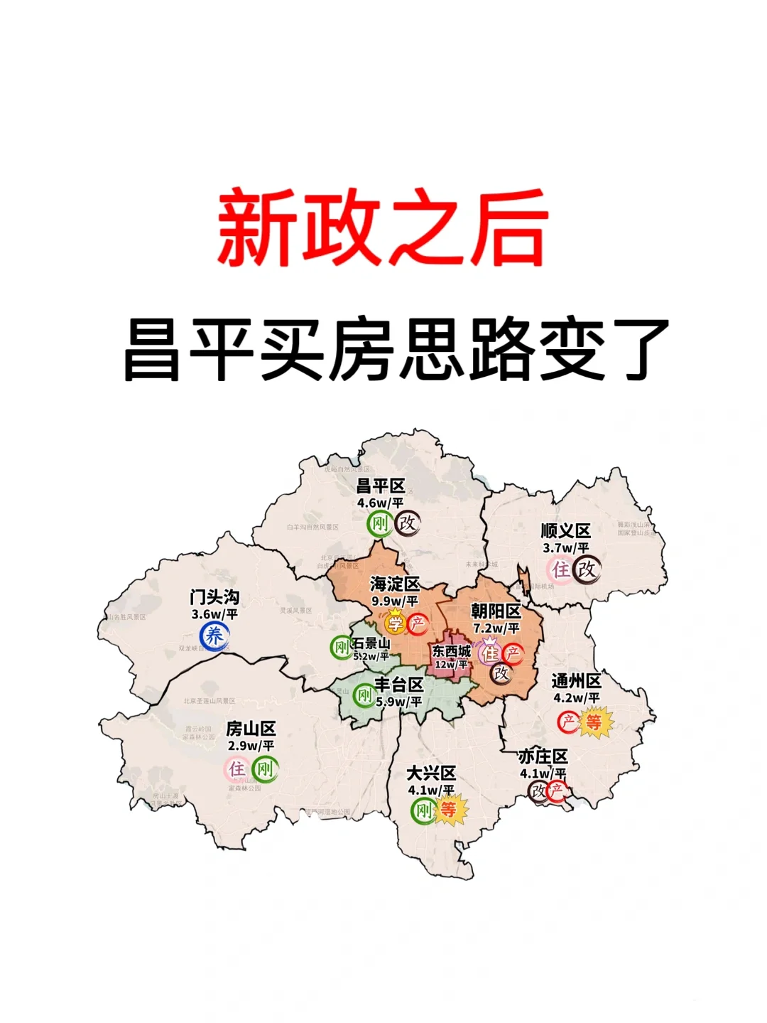 新政之后，昌平买房思路变了🔥