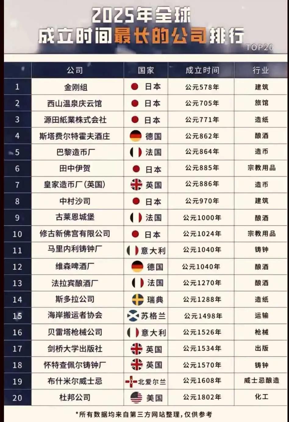 全球成立时间最长的公司一览。
注：信息源自网络，仅供参考！