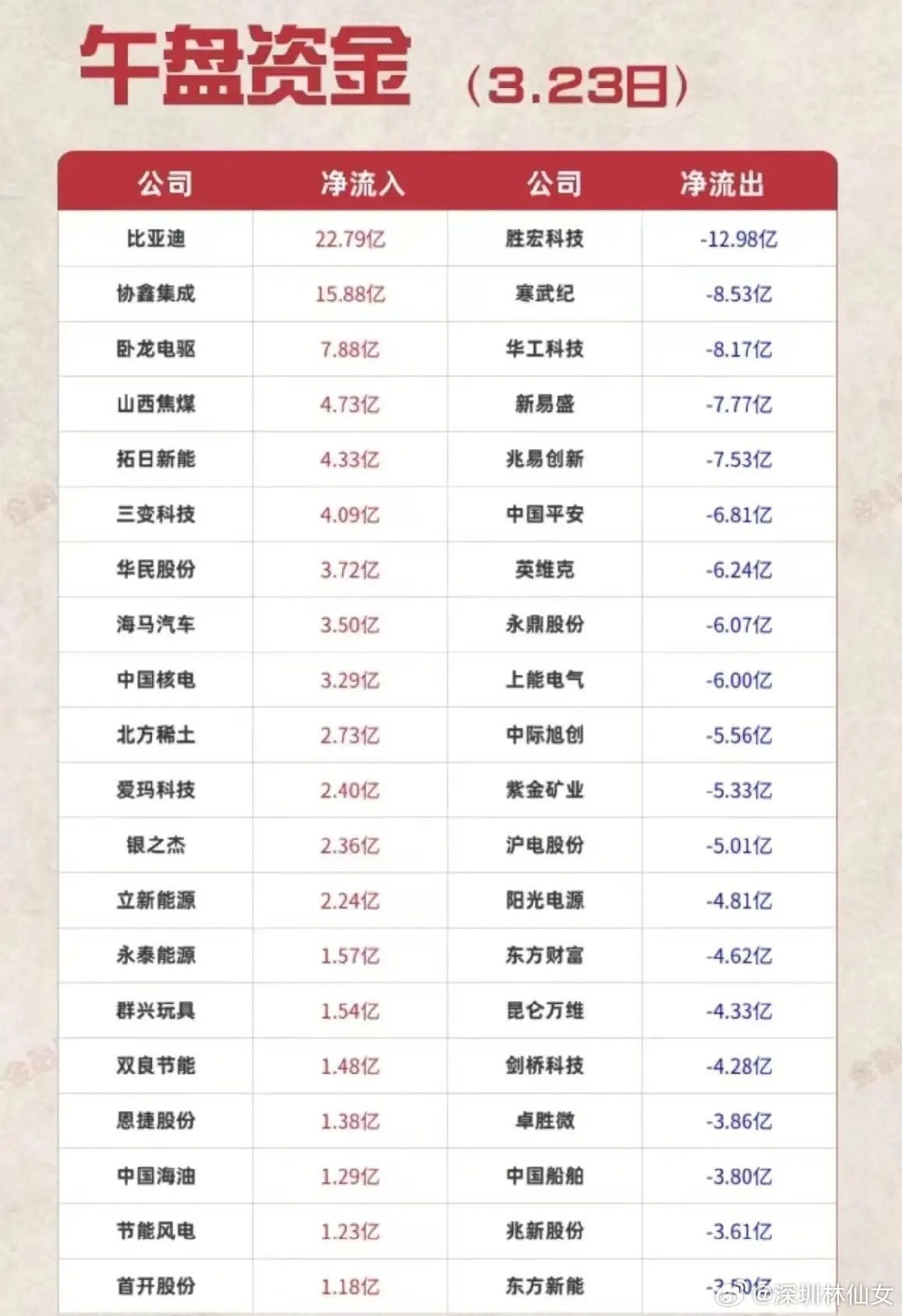 3月23日午盘A股资金流向数据梳理！净流入端集中在新能源车、光伏、能源、高股息及