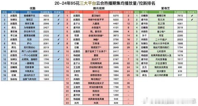 20至24年95花三大平台的云合热播集均/拉新排名  👖Top3：赵露思 张婧