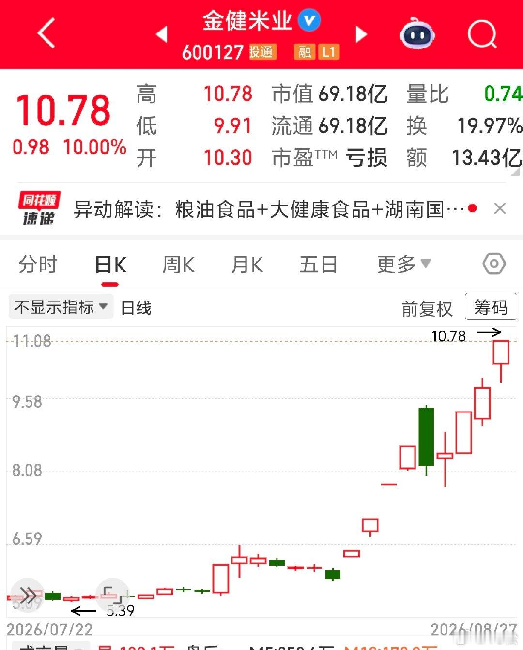 2026 年 8 月 267 日周四。13:31在科创 50 大幅上涨的时候，农