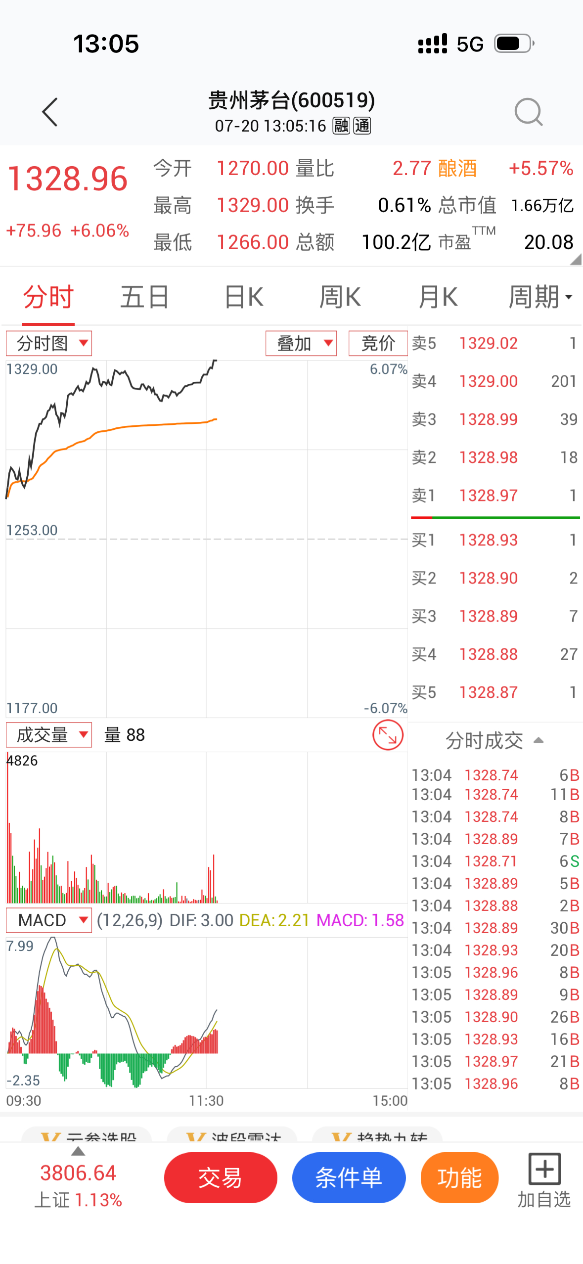 还好上周茅台一股没卖