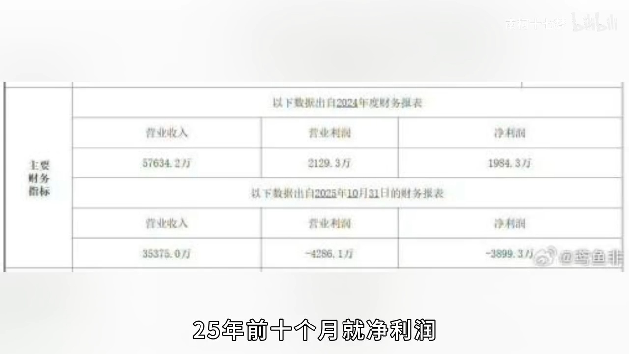 丝芭起诉鞠婧祎不正当竞争 你猜丝芭为什么又发疯，丝芭25年亏损超4200万，1.