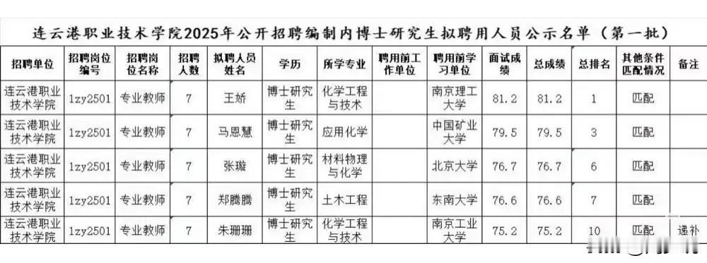 博士入职专科院校是趋势！连云港某学校公布招聘编制内博士研究生聘用人员名单，清一色