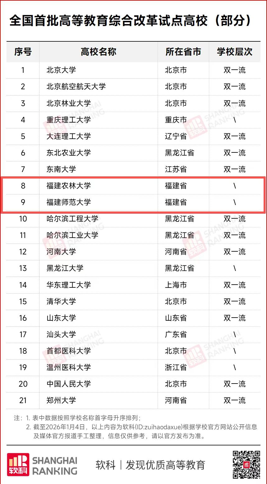 近日，教育部公布全国首批高等教育综合改革试点高校，全国仅39所，其中福建2所高校