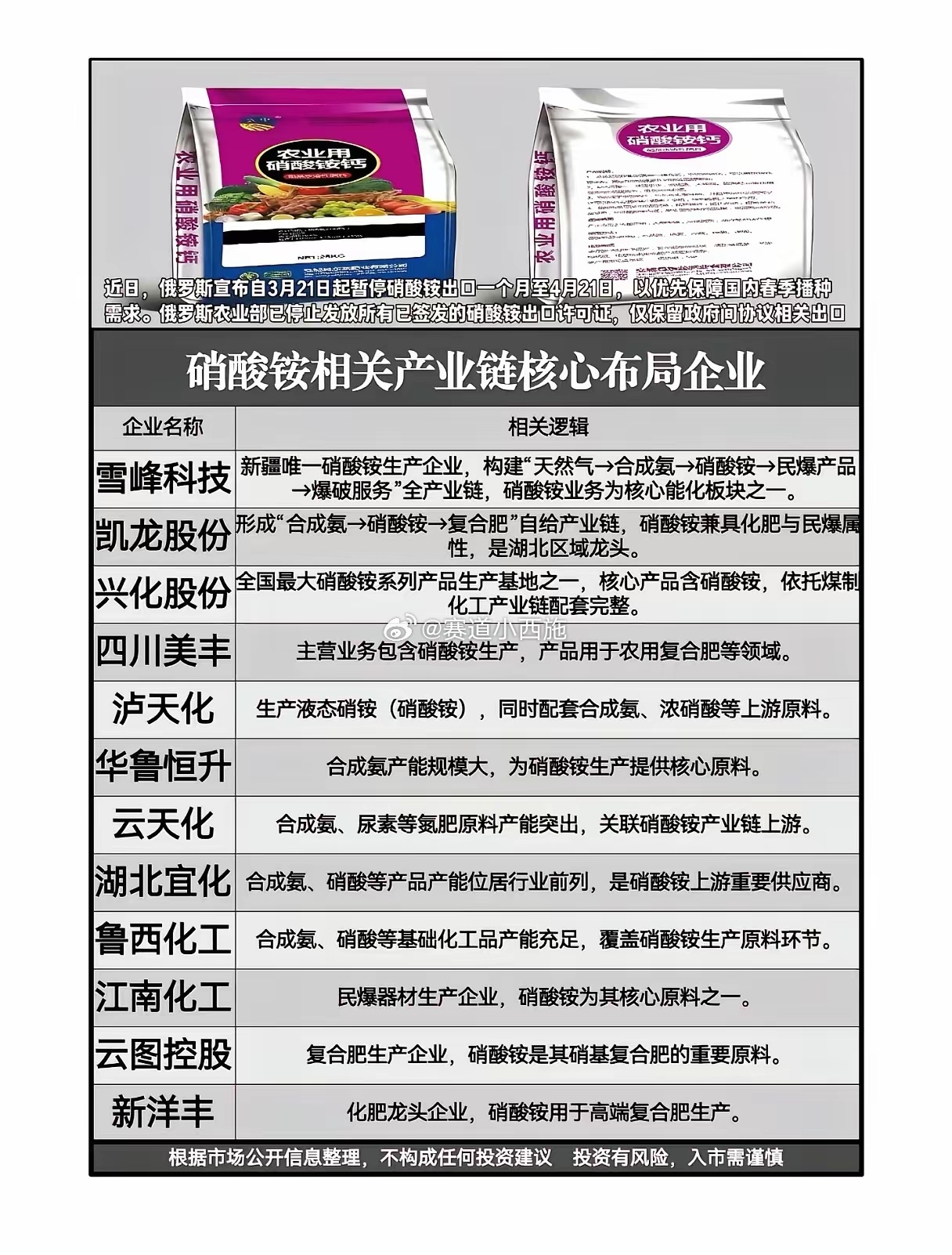 硝酸铵产业链核心企业梳理（俄罗斯暂停出口催化）俄罗斯自3月21日起暂停硝酸铵出口