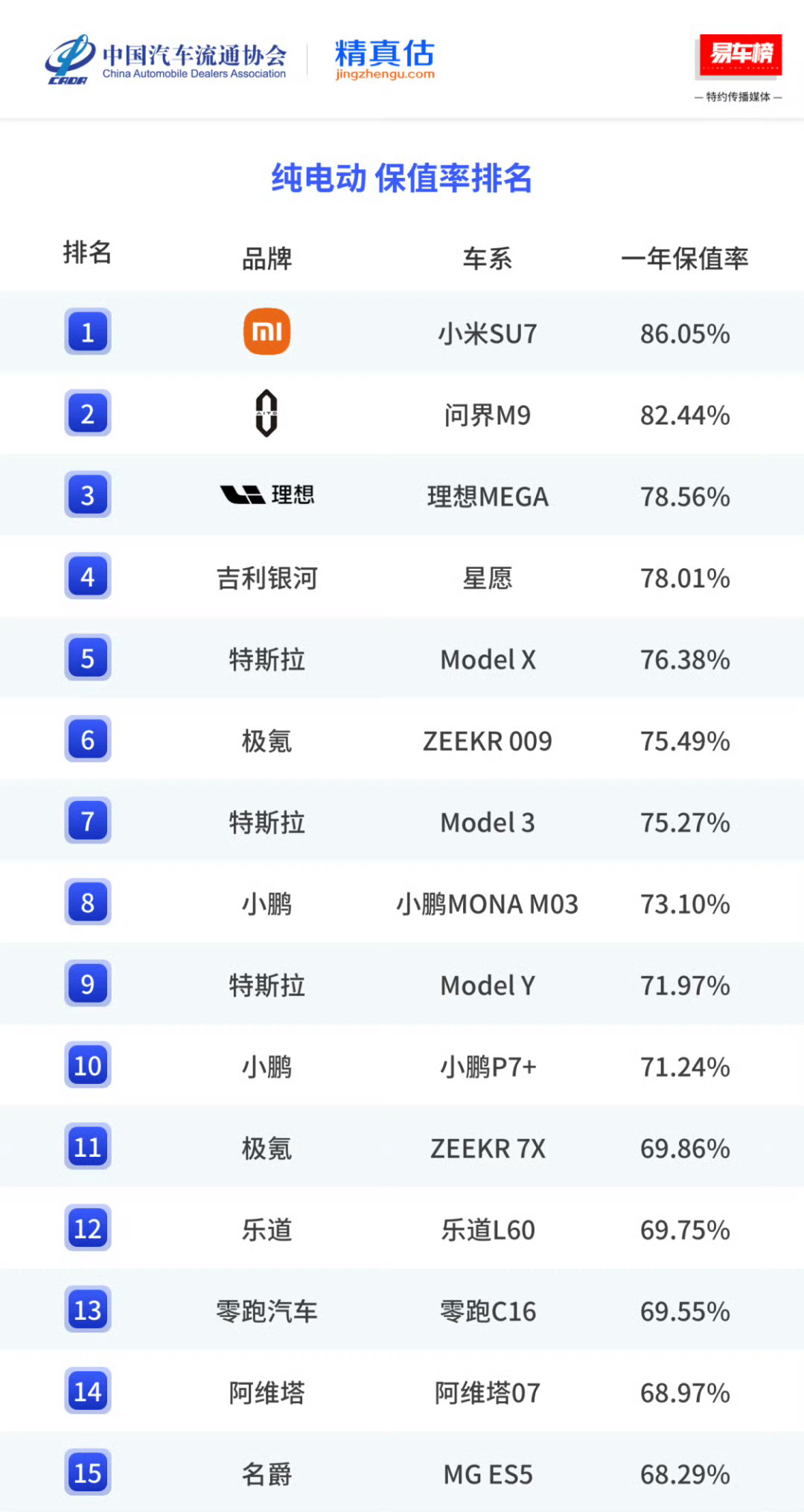 最新纯电车一年保值率排名来了。小米 SU7 以 86.05% 的保值率断层登顶，