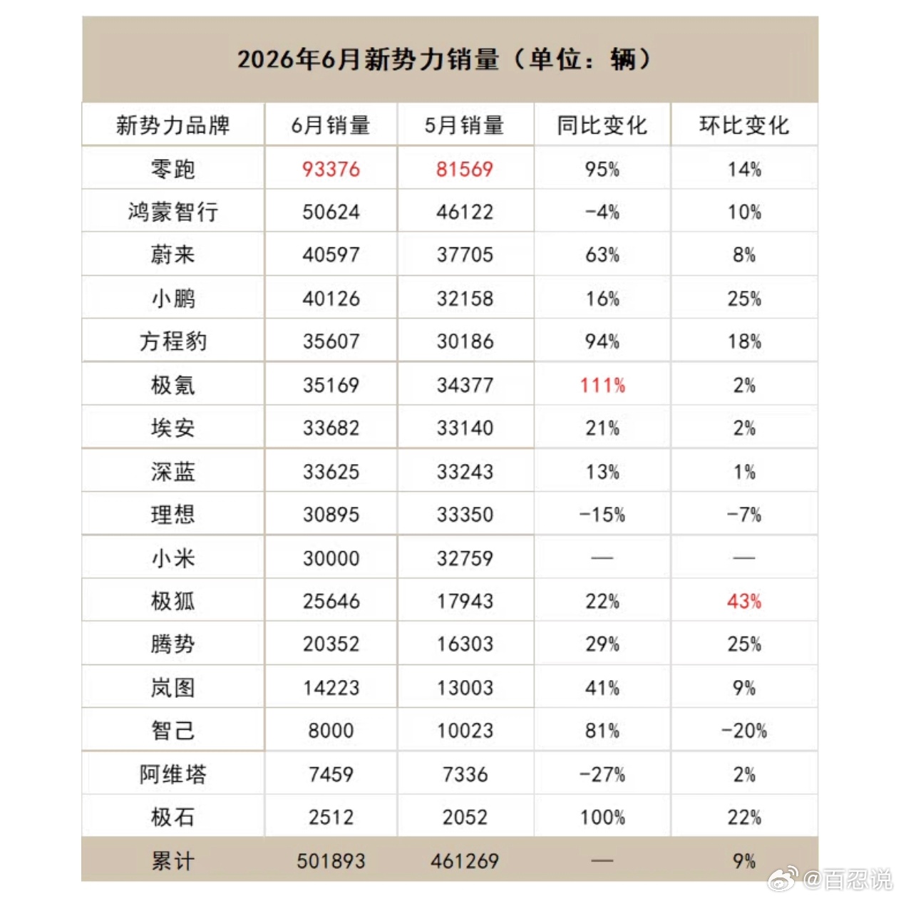 6月的新势力销量，总体有所反弹，也是有衰有兴，小米压力不小。而唯一的王者零跑，继