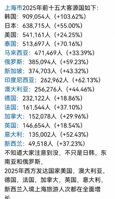 不得不说韩国人出游热情超高，特别喜欢出国游玩！
 
去年涌入上海的韩国游客数量直