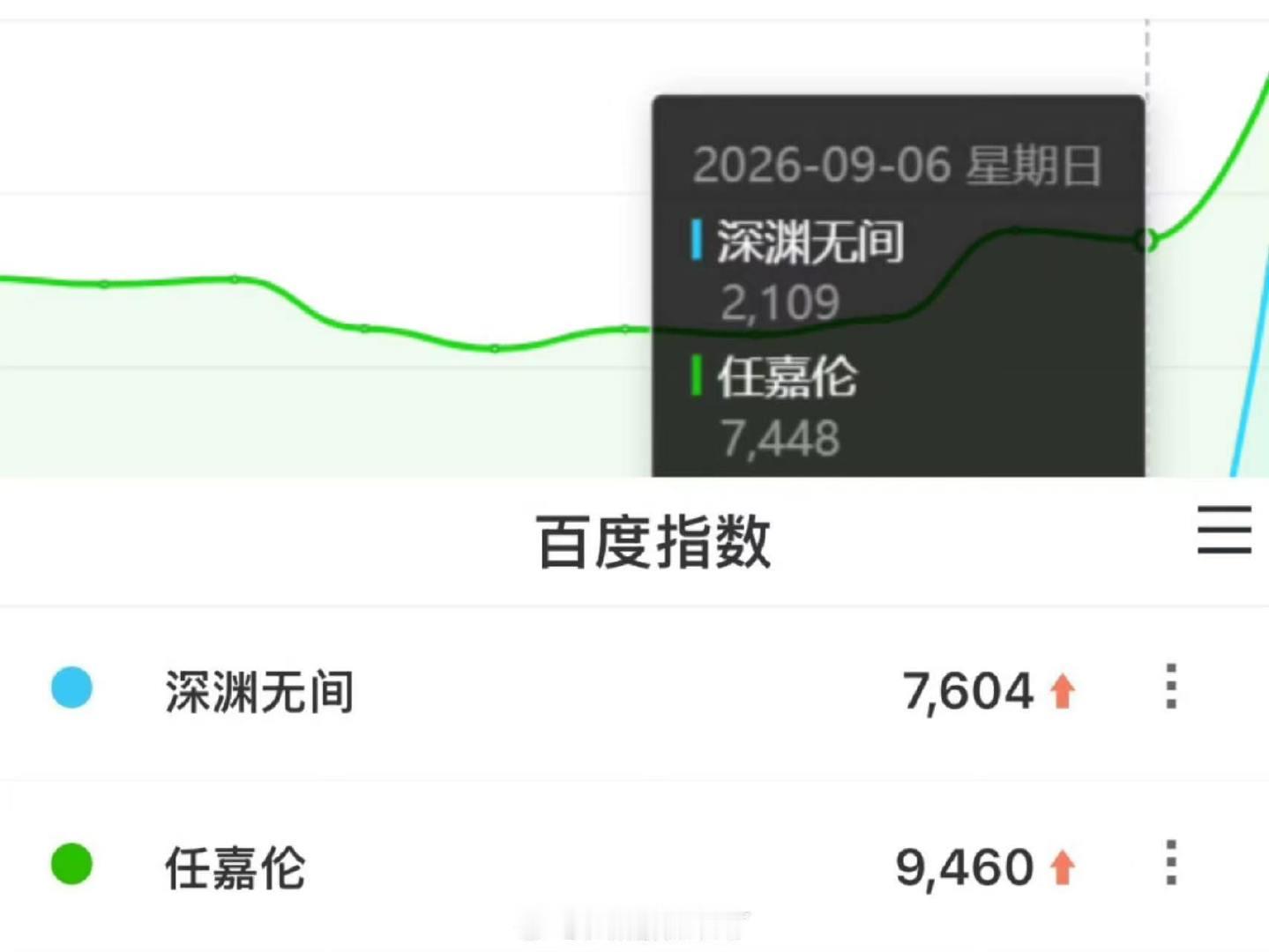 任嘉伦深渊无间百指任嘉伦深渊无间定档百指 哇塞 期待这个《深渊无间》播出～ ​​