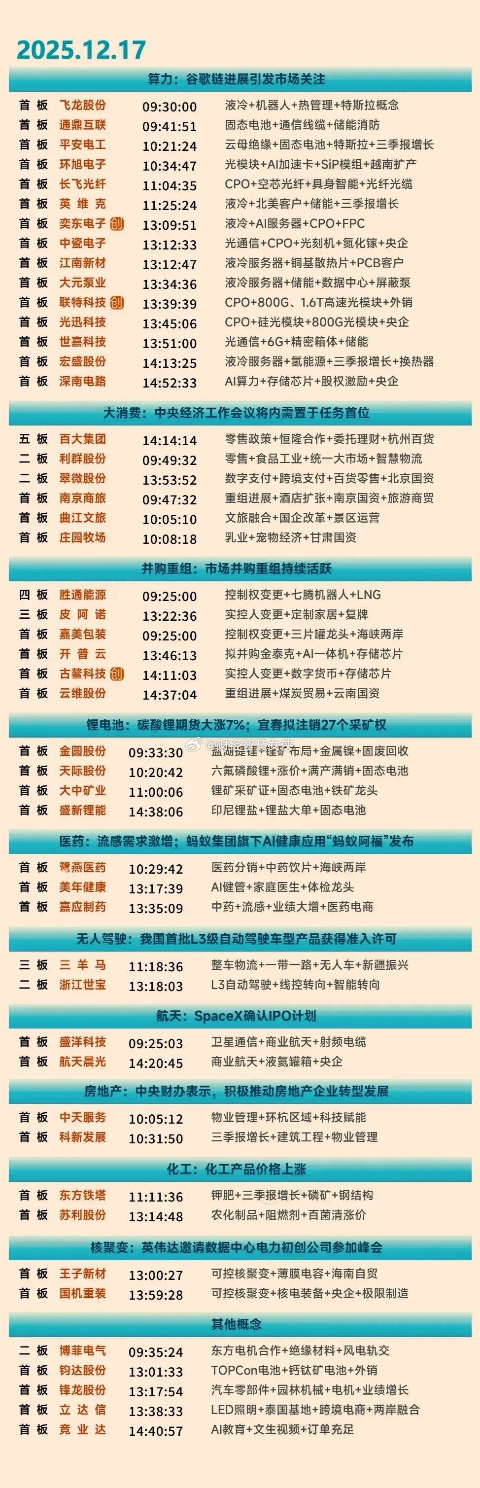 今天2025.12.17星期三涨停企业分析总结股票技术图股票