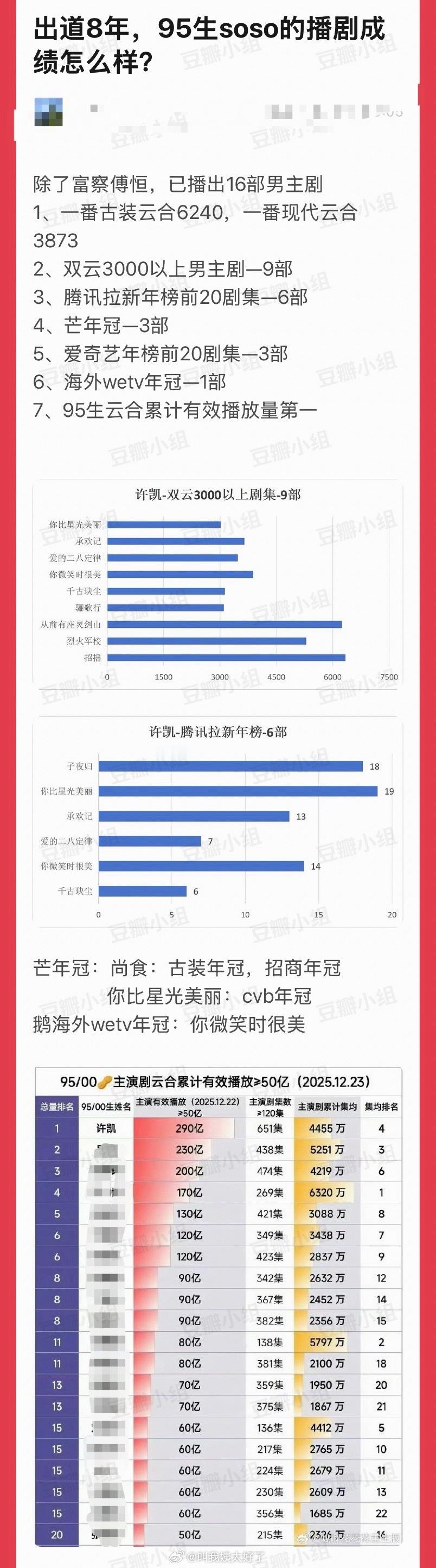 许凯播剧成绩汇总🈶，这成绩在95生中算是什么水平？ 