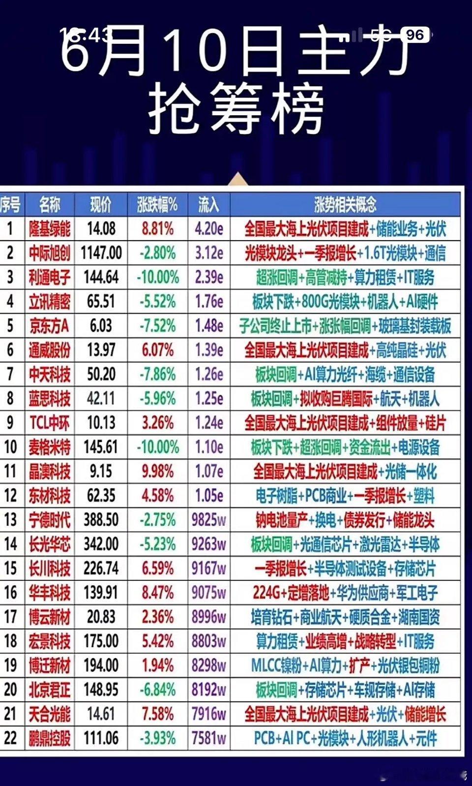 6月10日主力抢筹榜：新能源板块：获主力大额抢筹，资金流入带动股价上涨。科技股：