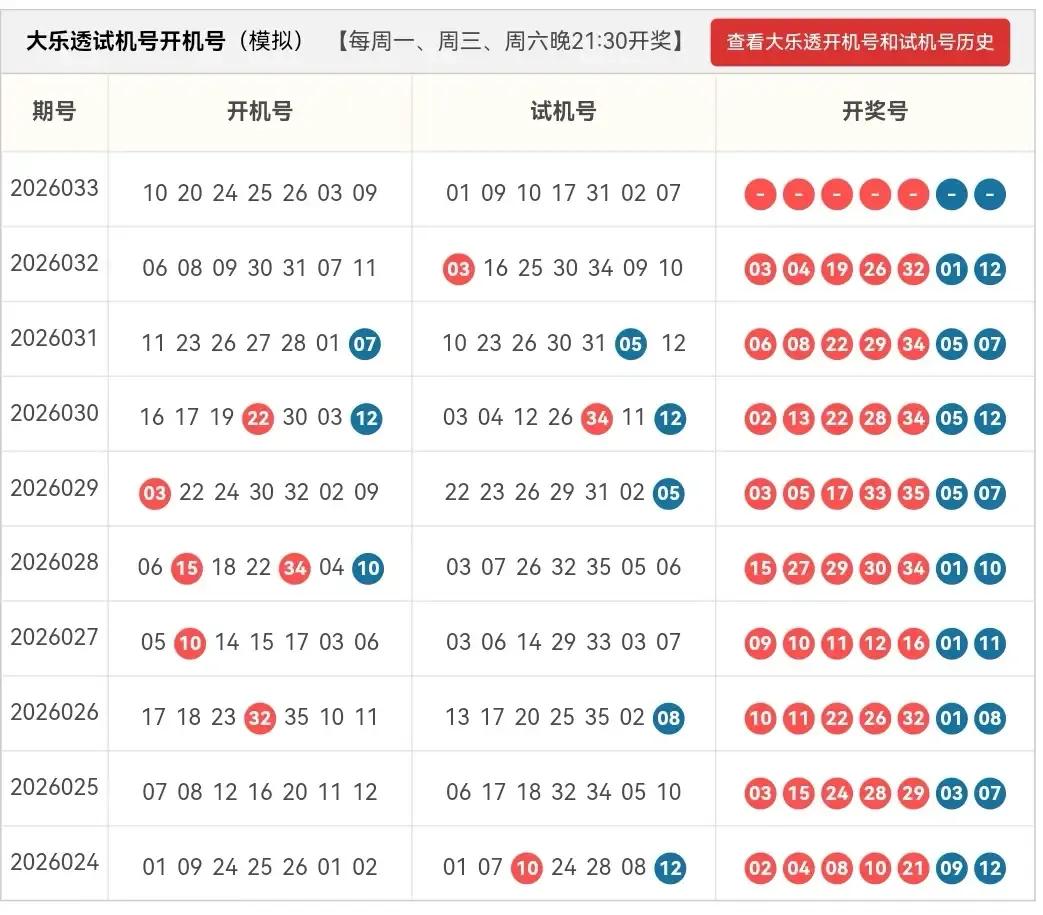 大乐透26033期全区走势图
历史同期走势图参考有号开出
转发网友开机号试机号分