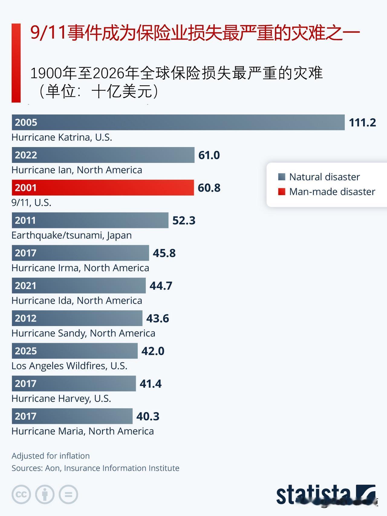 "9・11" 恐怖袭击仍是保险业损失最高的灾难之一

从保险业的视角来看，"9・