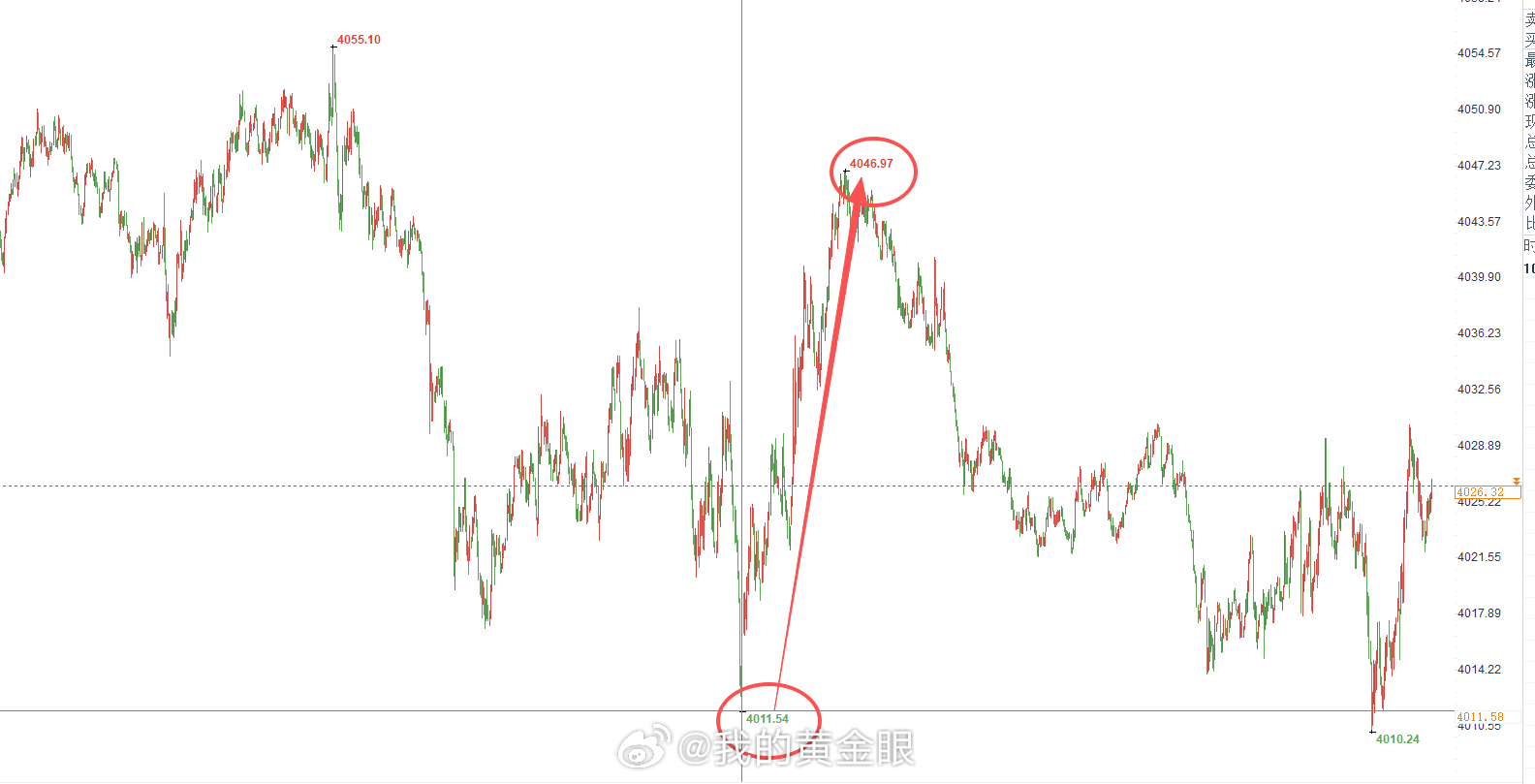 7月29日 星期三 早上好！回看昨晚4034位置布局的空单，还好我们果断提前离场