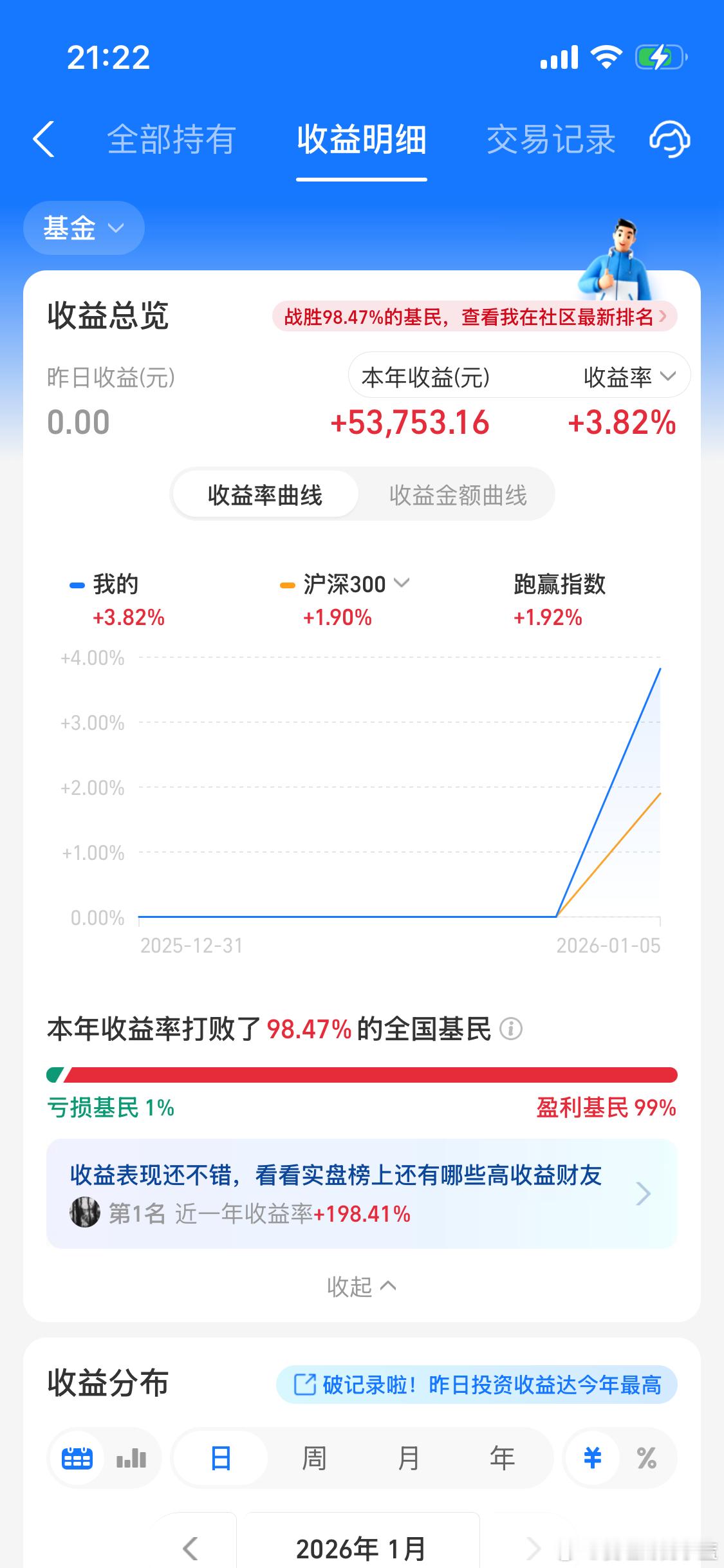 原来这么多人单调一个板块的吗？我重仓创新药大涨开超市只能跑赢98.47%亏损基民