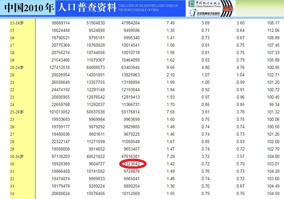 扎眼的92%，到底是不是谣言？！
2010年第六次人口普查，30岁女性人口数为9