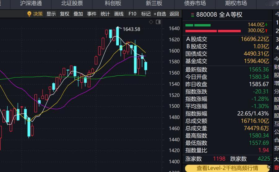 外围市场天天创新高，咱大A市场连续普跌，动辄下跌4000只，很多个股的股价还在2