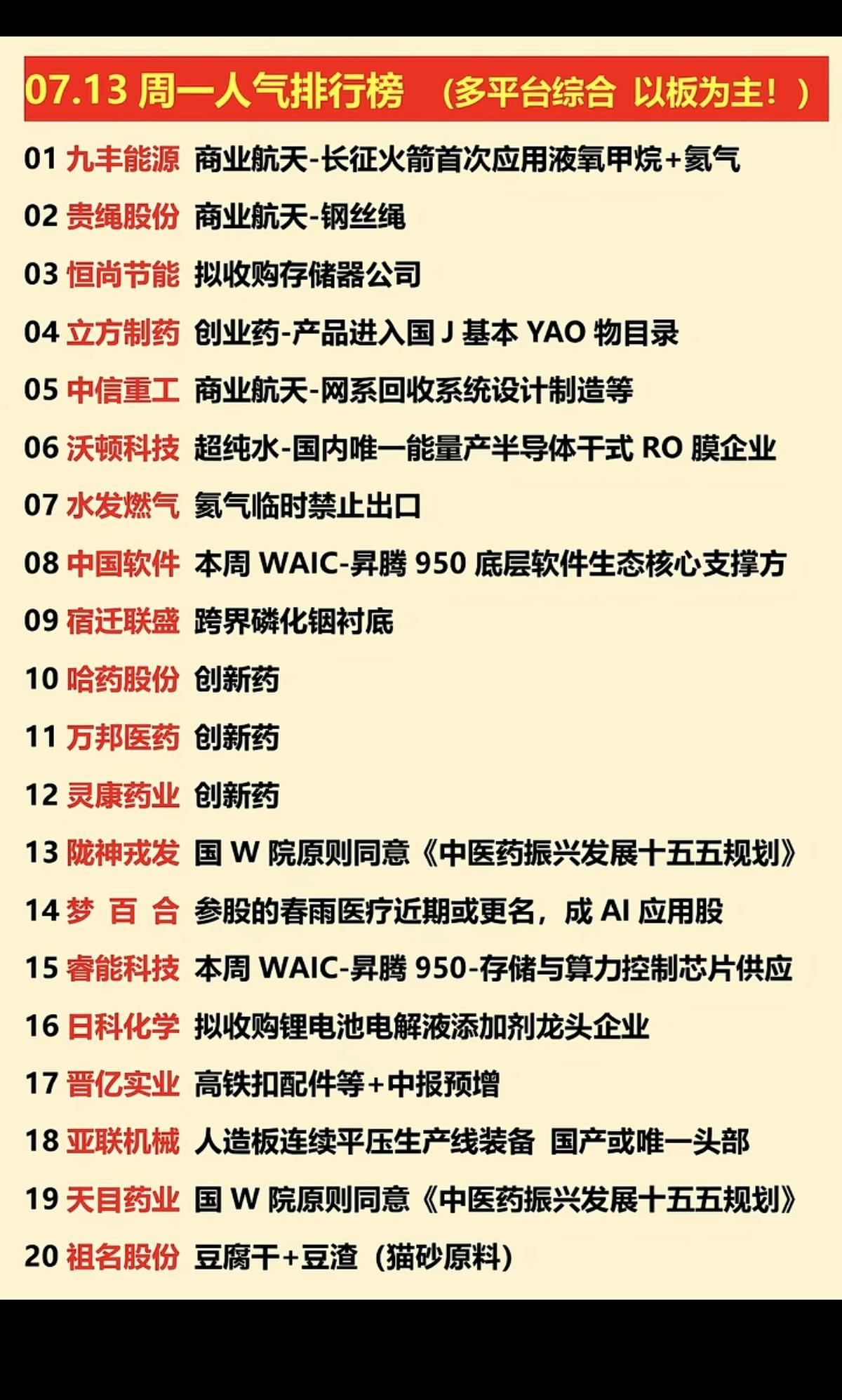 7.13周一  涨停板股票+人气热度榜！

1.商业航天
2.创新药
3.磷化铟