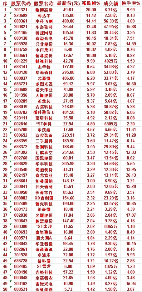 7月8日，均线多头排列的50名单汇总翰博高新：最新价 49.81，涨跌幅 20.