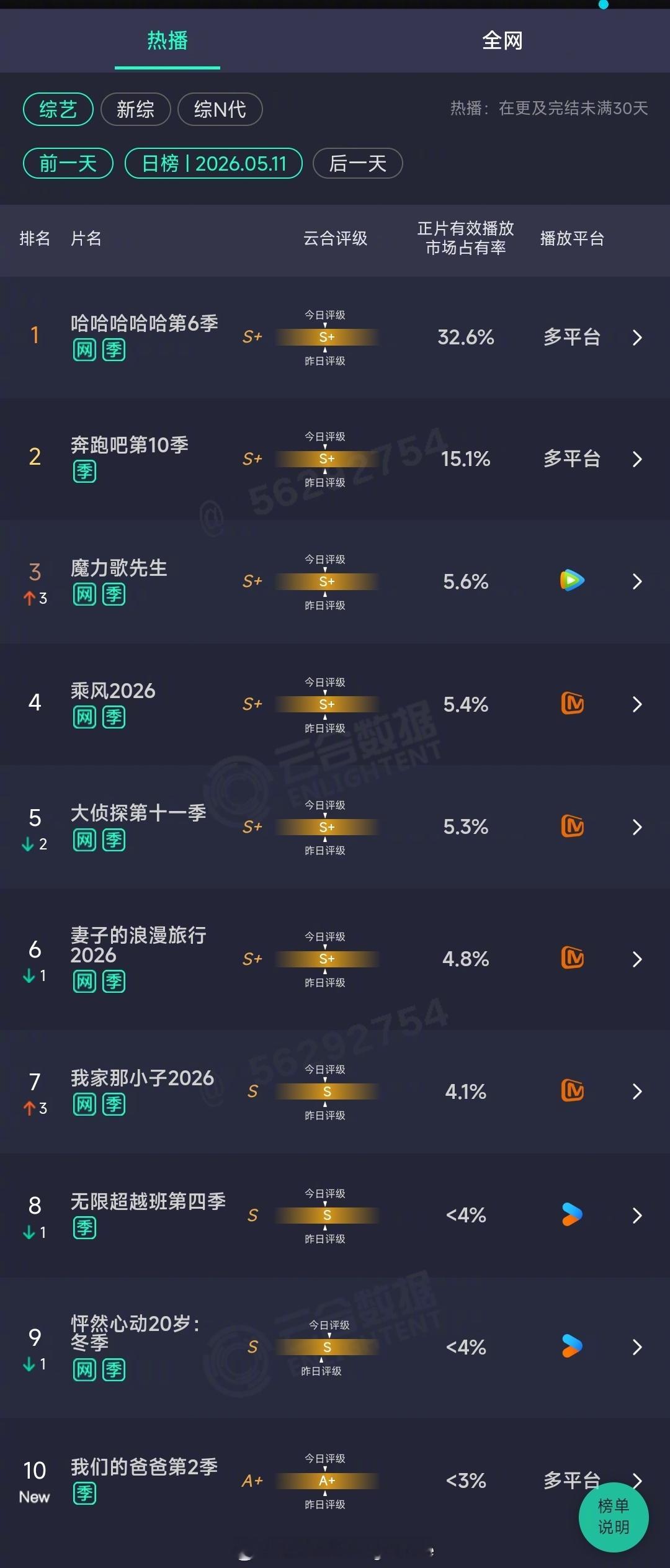 2026年05月11日云合综艺正片有效播放量市占率TOP101 哈哈哈哈哈第6季