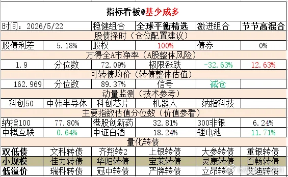 ETF大赛 基金超话 2026年5月22日主要指数估值表估值中概互联纳斯达克ET