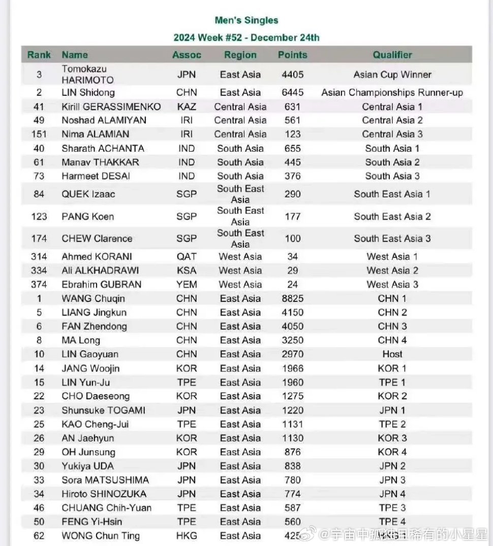 第34届亚洲杯邀请名单出炉【2025年2月19日至23日】男单名单张本智和【卫冕