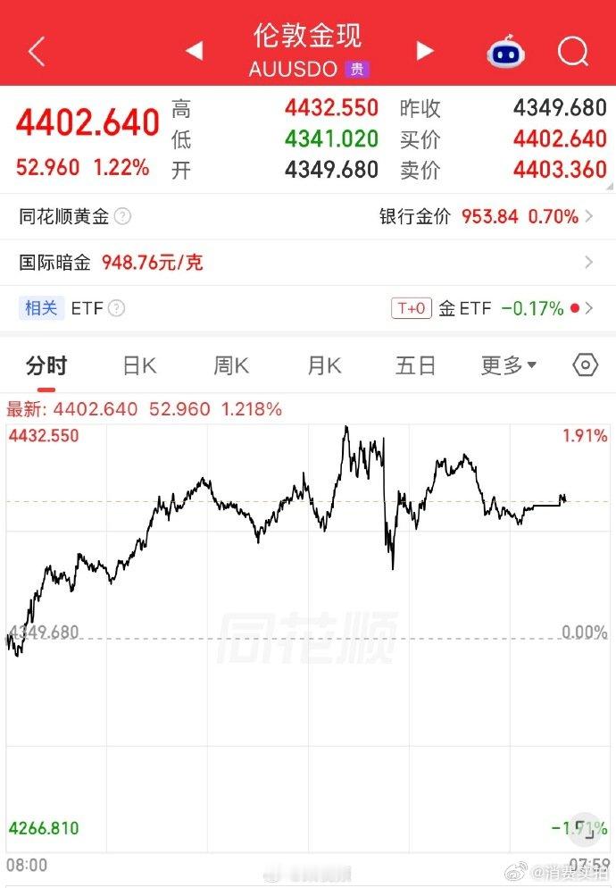 【国际金银又猛涨】9月10日，纽约尾盘，现货黄金涨1.02%，报4400.29美