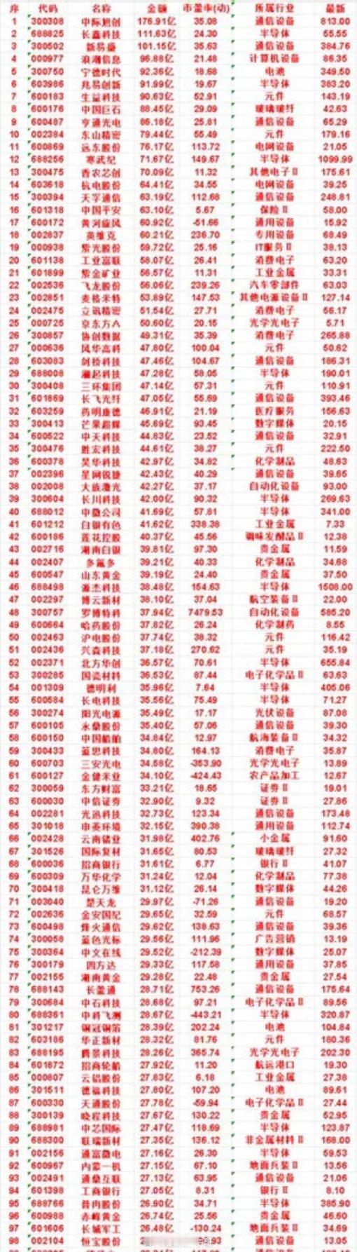 9月3日，成交金额最多的50名单汇总中际旭创：最新 921.04，成交金额 27
