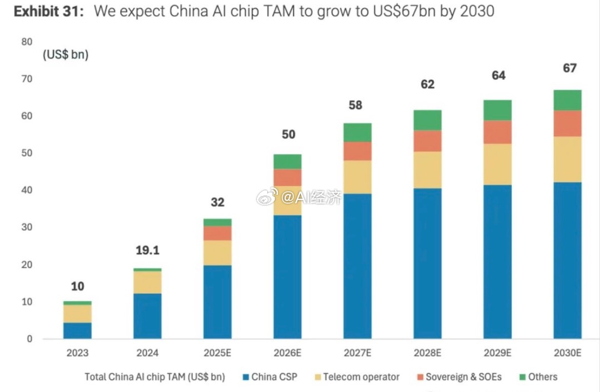 摩根士丹利（《中国AI GPU：缩小与美国的差距》      摩根士丹利预测，受