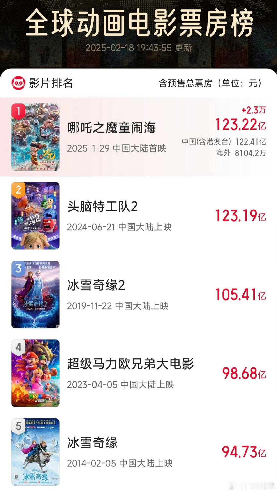 哪吒2全球动画第1 见证历史👏👏👏 