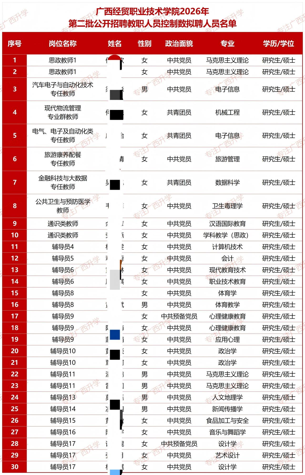 广西经贸职业技术学院2026年第二批公开招聘教职人员控制数拟聘人员名单——