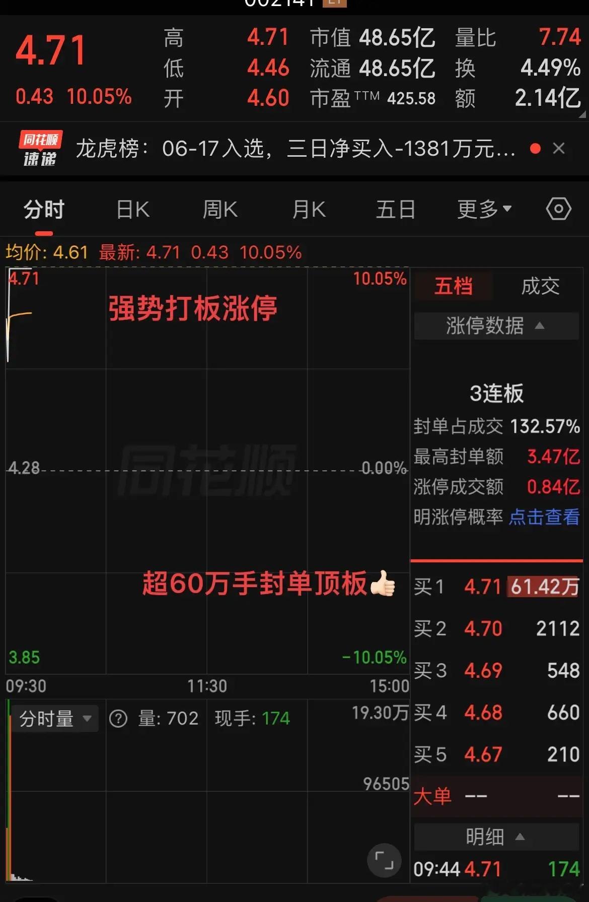 就是这么强势，太厉害了录得三连板超61万手封单顶板今天覆铜板+PCB概念开盘再度