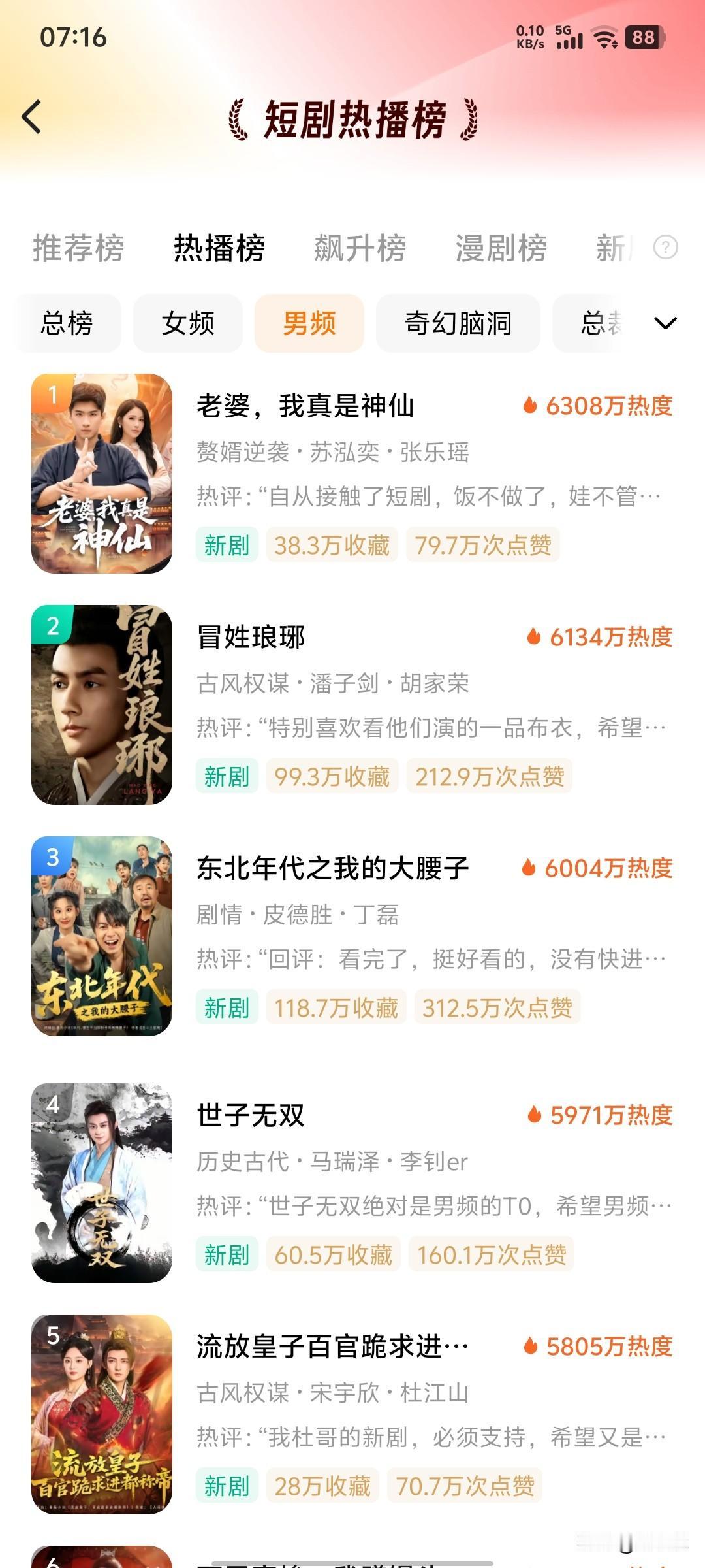 看了一下红果男频热播榜，冒姓琅琊好像没上过男频热播榜第一名，可是网上热评帖太多，