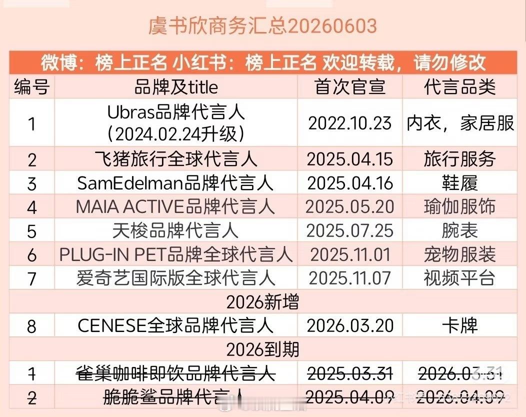 虞书欣今年新商务只有一个，还是新成立搞预售的卡牌，也只有这样的品牌才会找她。主打