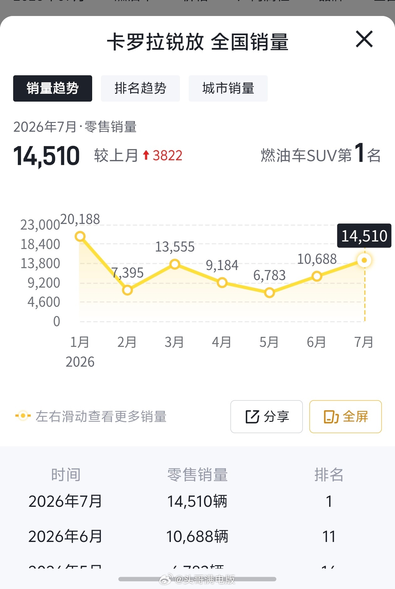 7月销量前十仅一款燃油车  7月乘用车零售销量榜单前十，只有一款燃油车：丰田卡罗