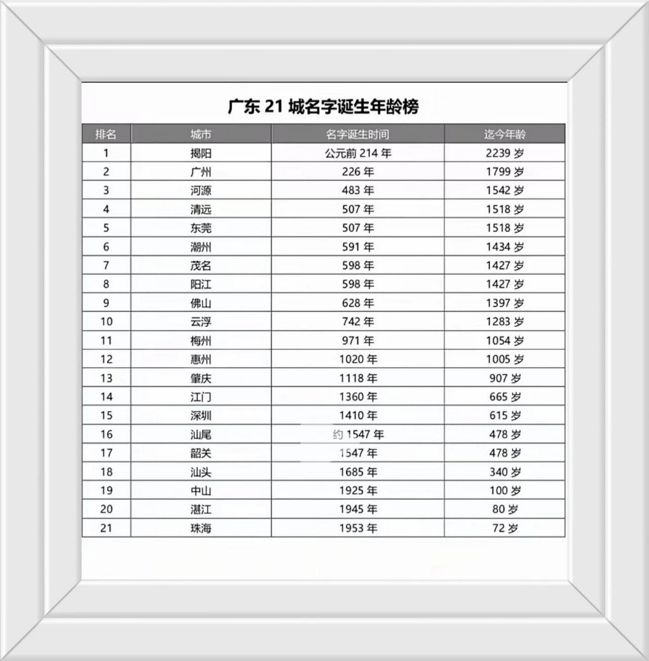 睁开眼睛看看清楚。
《揭阳文化》积累沉淀805年后“潮州”才出世就有文化吗？