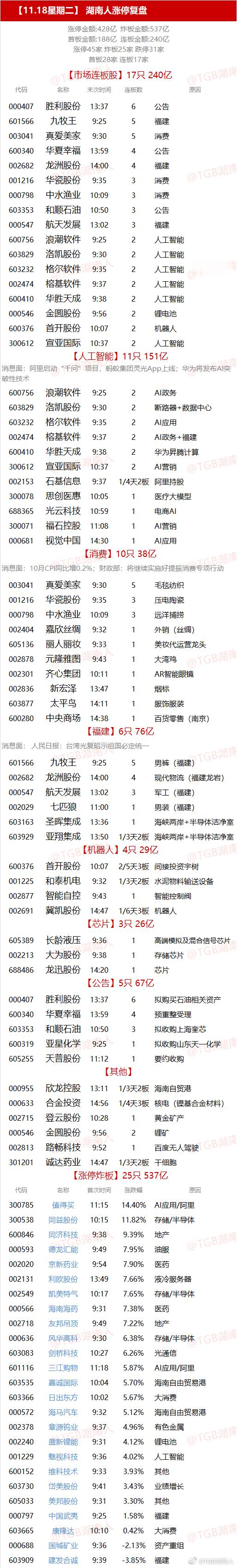 【11.18星期二】  湖南人涨停复盘  