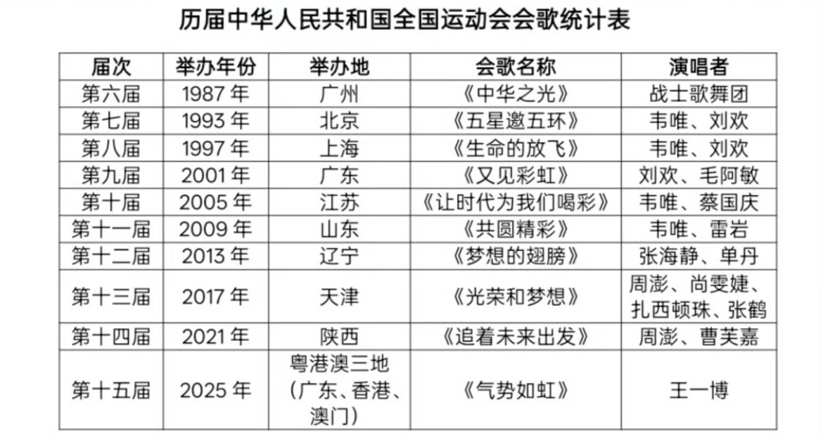 历届全运会会歌统计表，王一博太🐮比了 ​​​