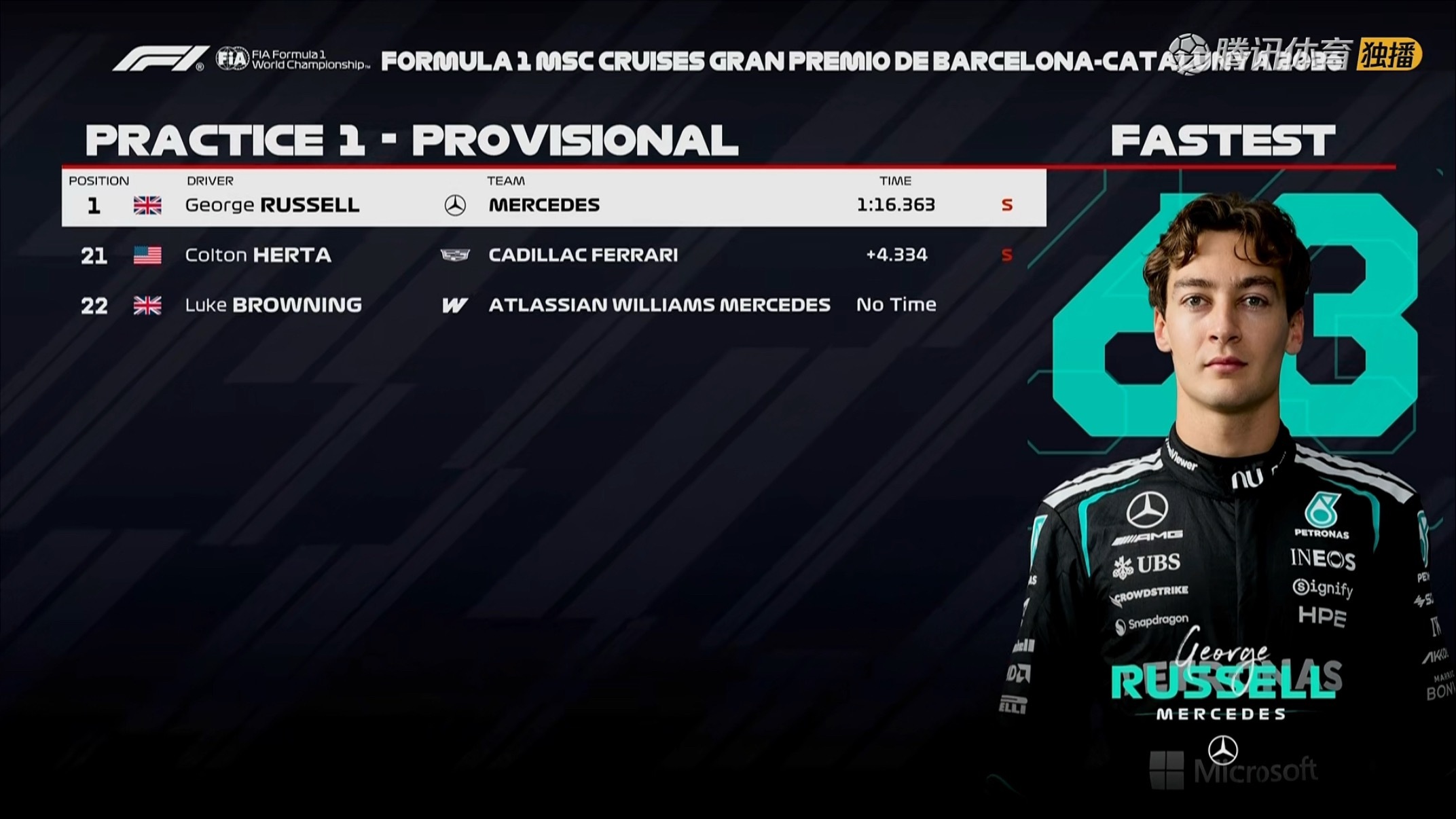 F1巴塞罗那大奖赛一练成绩表如图，北京时间23点二练！F12026F1巴塞罗那大