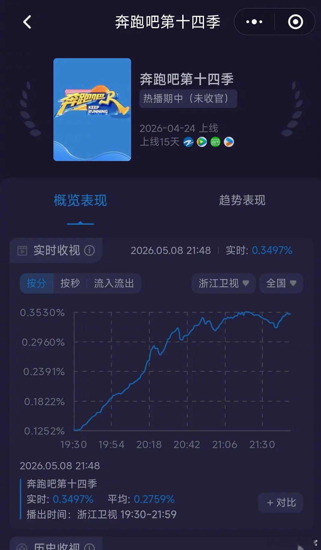 跑男新一期的收视率直接崩了，创造最低收视率记录 