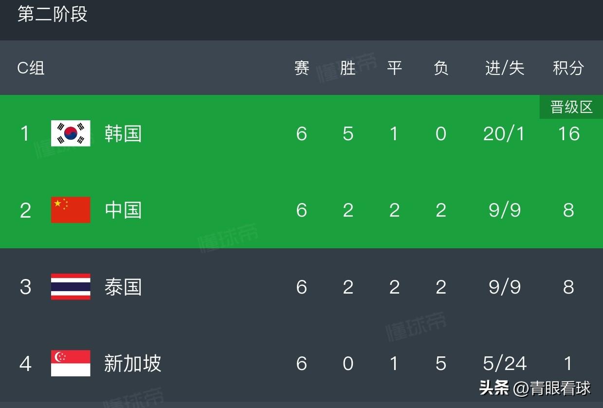 国足36强赛同组对手全部晋级亚洲杯正赛，伊万带队被新加坡逼平可以理解，扬科维奇带