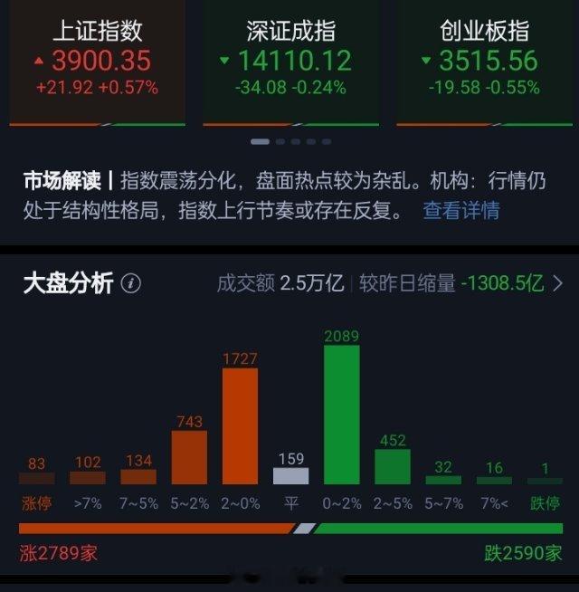 沪指缩量上涨0.57%收复3900点指数冲高回落，尾盘集体拉升。收盘沪指涨0.5