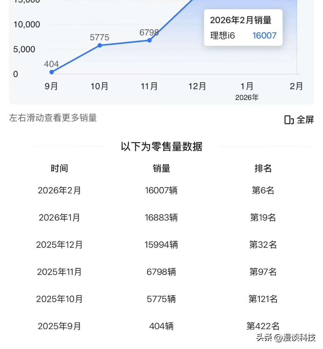 别再说理想做纯电不行了，理想i6开始发力了，月销量已经突破16000辆，并且随着